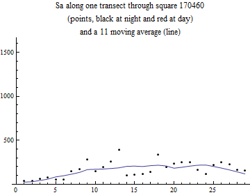Graphics:Sa along one transect through square 170460 (points, black at night and red at day) and a 11 moving average (line)